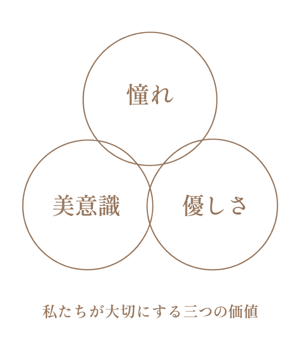私たちが大切にする三つの価値：憧れ・美意識・優しさ
